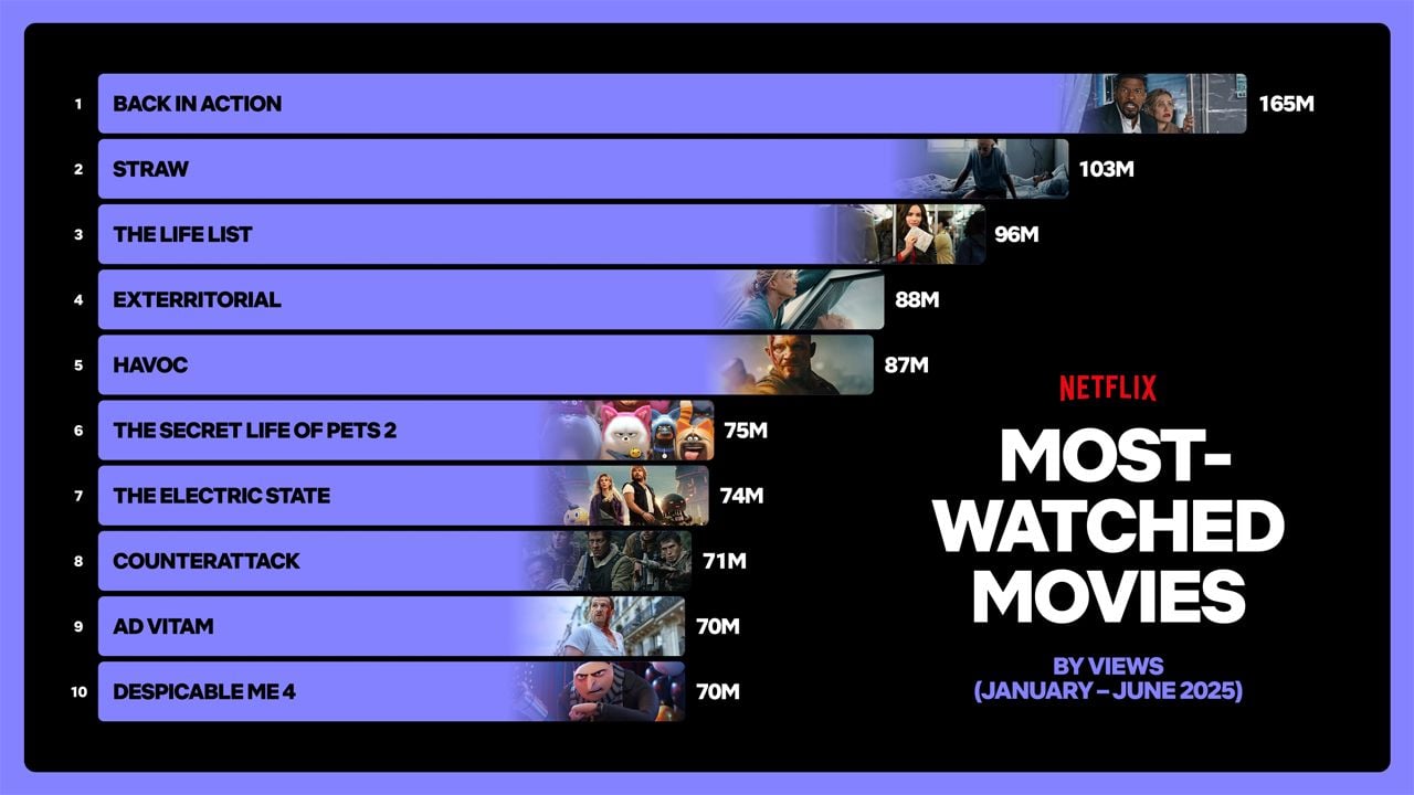 Die 10 meistgeschauten Serien bei Netflix im 1. Halbjahr 2025!