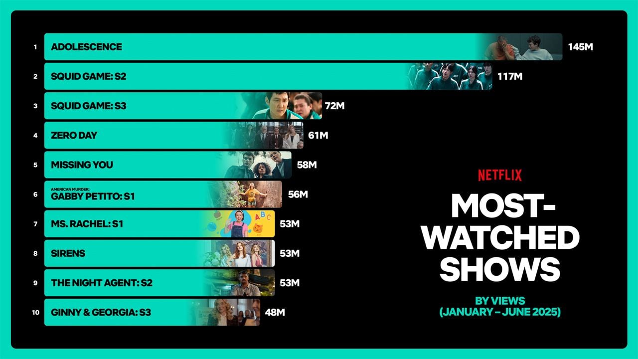 Die 10 meistgeschauten Serien bei Netflix im 1. Halbjahr 2025!
