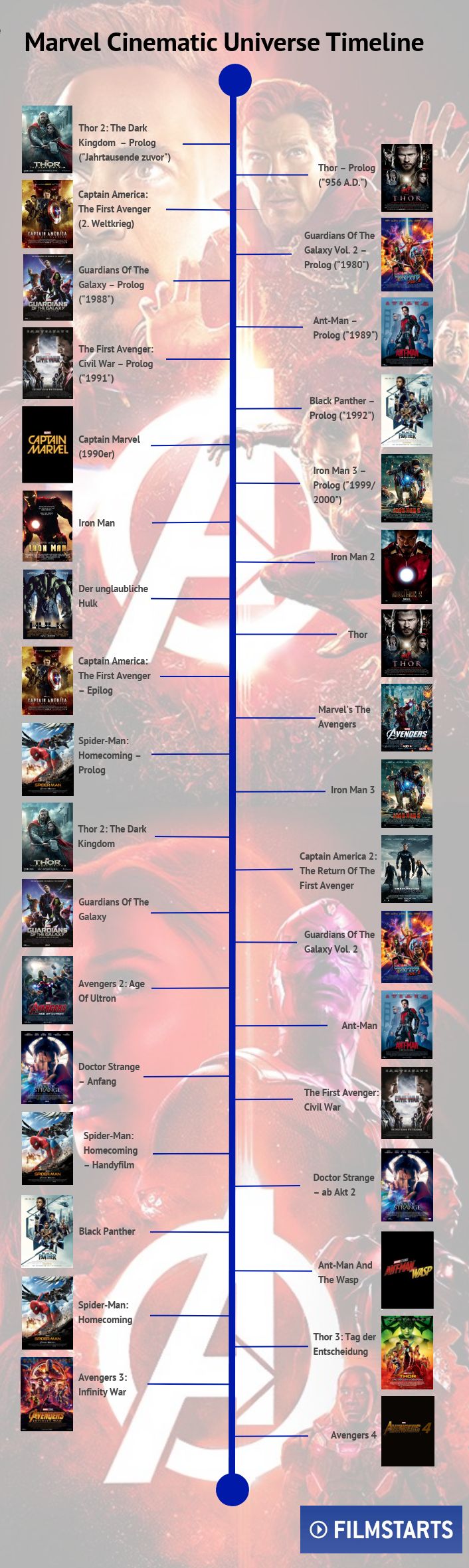 Die Timeline zu "Avengers Infinity War" Alle MarvelFilme in